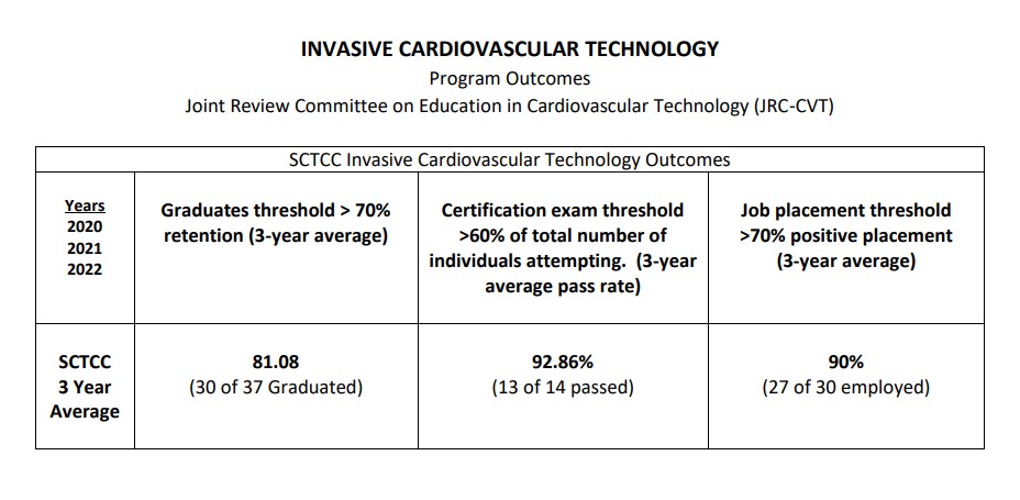 Cardiovascular Technology Program Outcomes 2020-2022