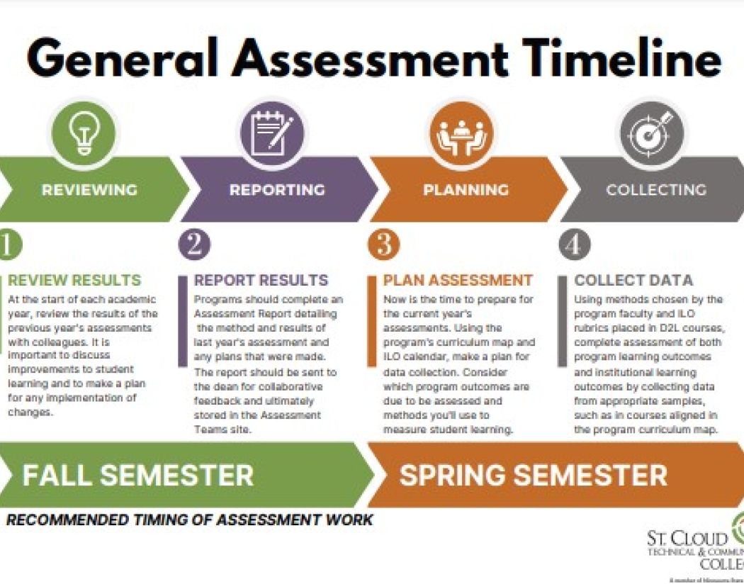General Assessment Timeline visual