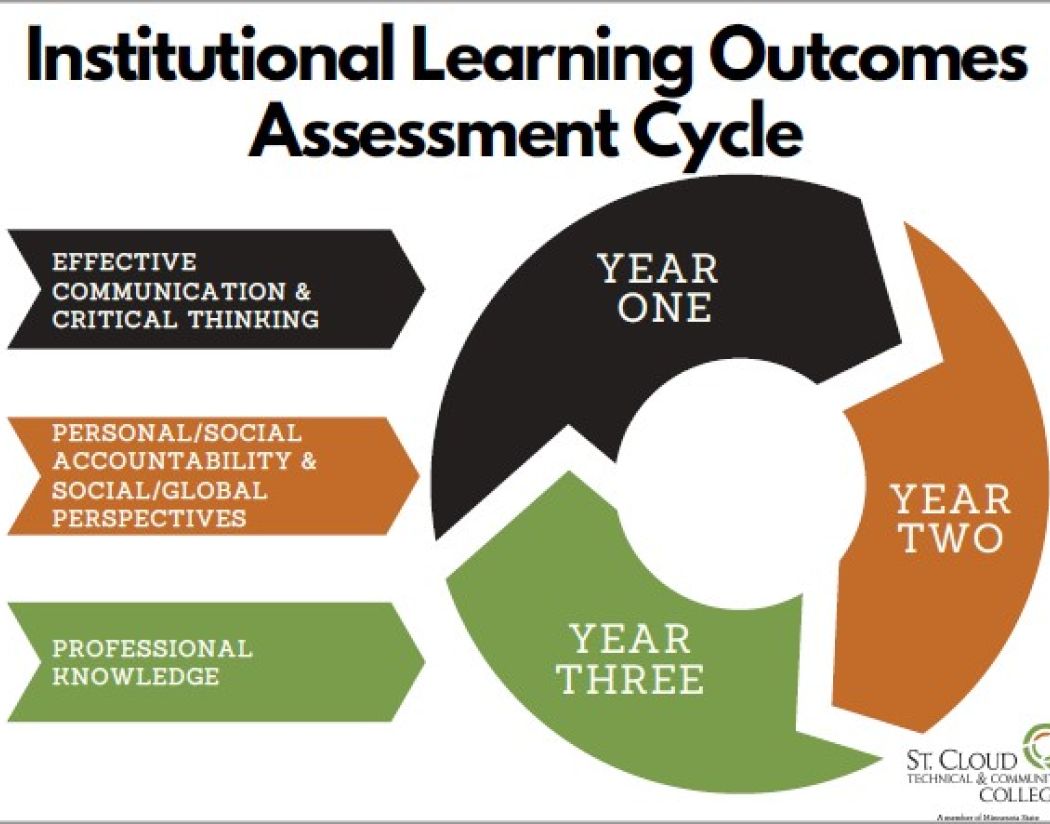 Institutional Learning Outcomes Assessment Cycle image