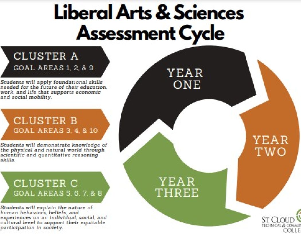Liberal Arts and Sciences Assessment Cycle visual