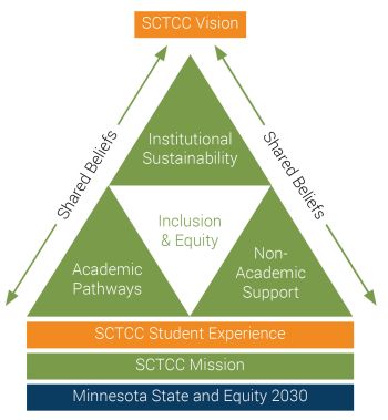 Strategic framework