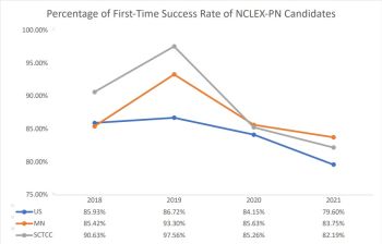 Percentage of First -Time Success Rate of NCLEX -PN Candidates