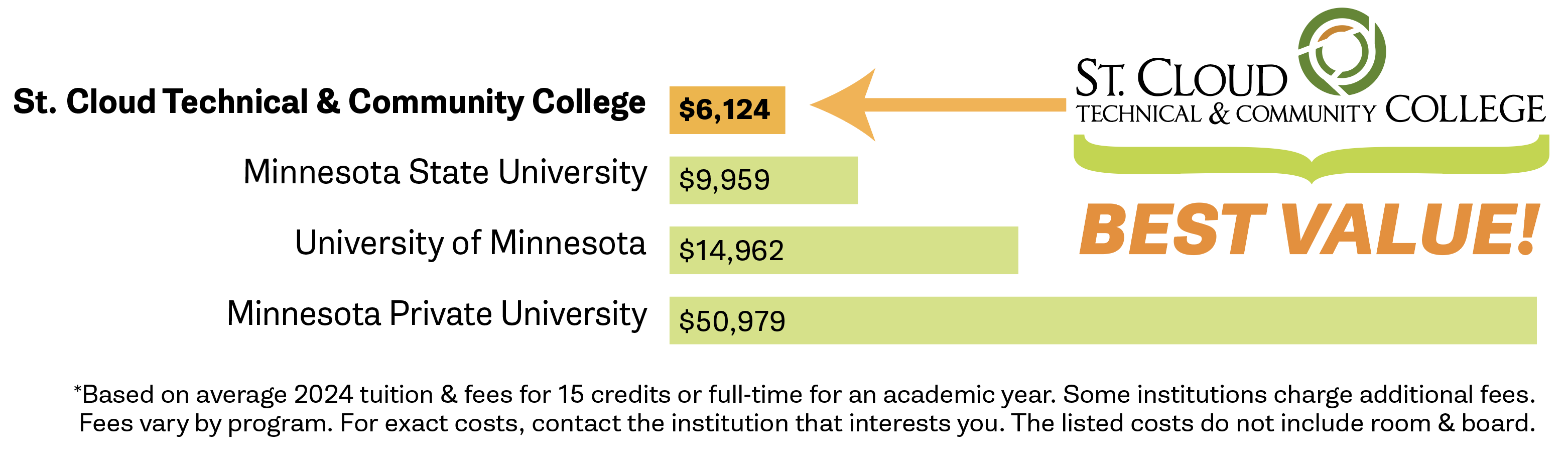 SCTCC is the best value with tuition at $6124. MinnState university is $9959. UofM is $14962. MN private university is $50979. *Based on average 2024 tuition & fees for 15 credits or full-time for an academic year. Some institutions charge additional fees.  Fees vary by program. For exact costs, contact the institution that interests you. The listed costs do not include room & board.