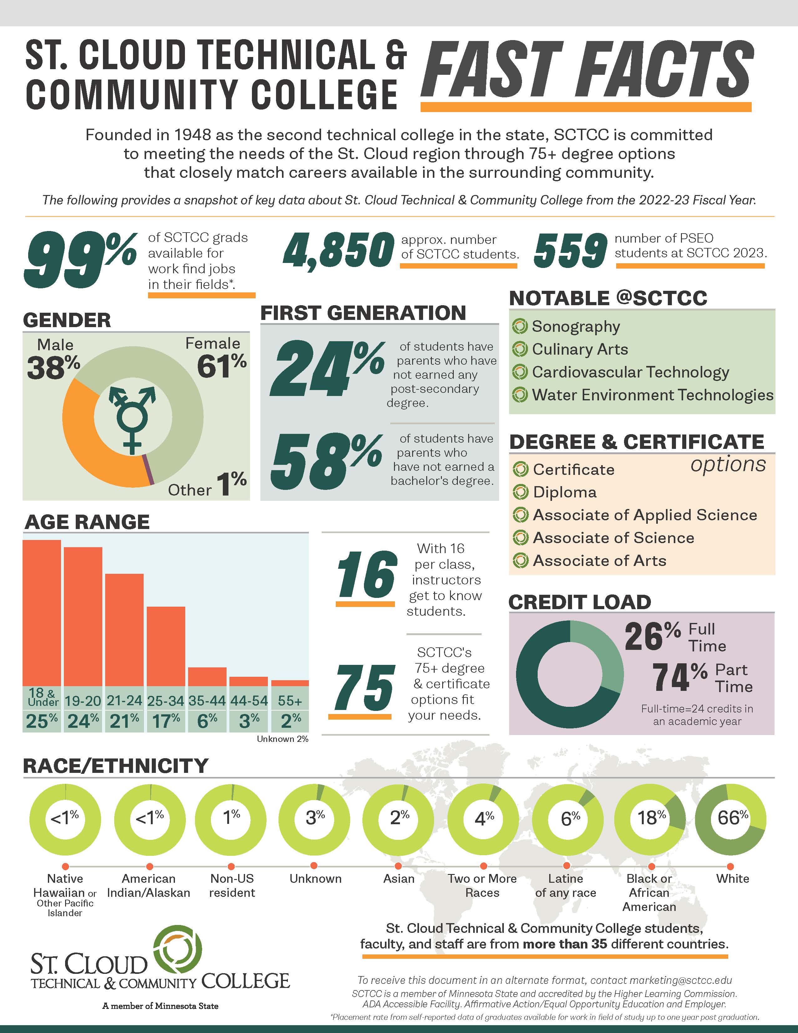 Fast Facts graphical representation. PDF to download is below, along with textual information. 