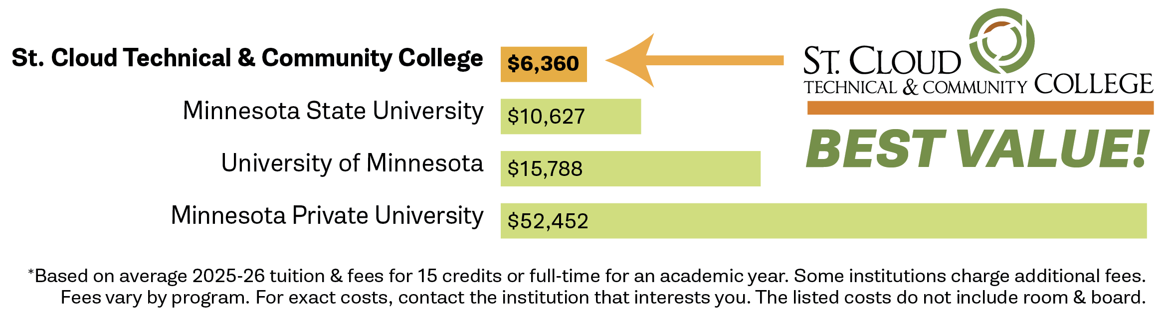 Best value for 2025. SCTCC tution is $6360. MinnState University average is $10627. U of M average is $15788. MN Private universities average is $52452. Based on 2025-26 tuition and fees for 15 credits or full-time for an academic year. Some institutitions charge additional fees. Fees vary by program. For exact costs, contact the institution that interests you. Listed costs do not include room and board.