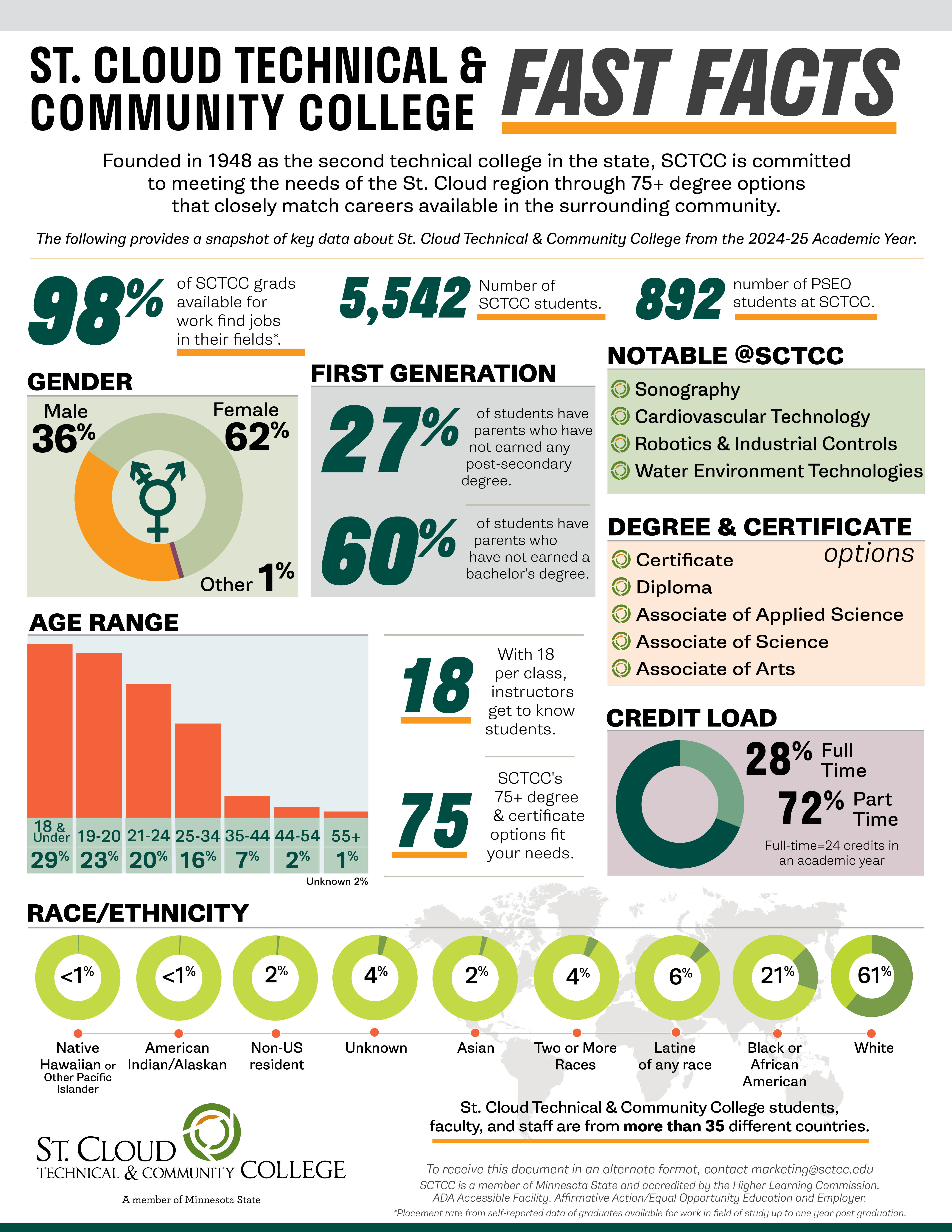 Fast Facts graphical representation. All data illustrated is available in text form below