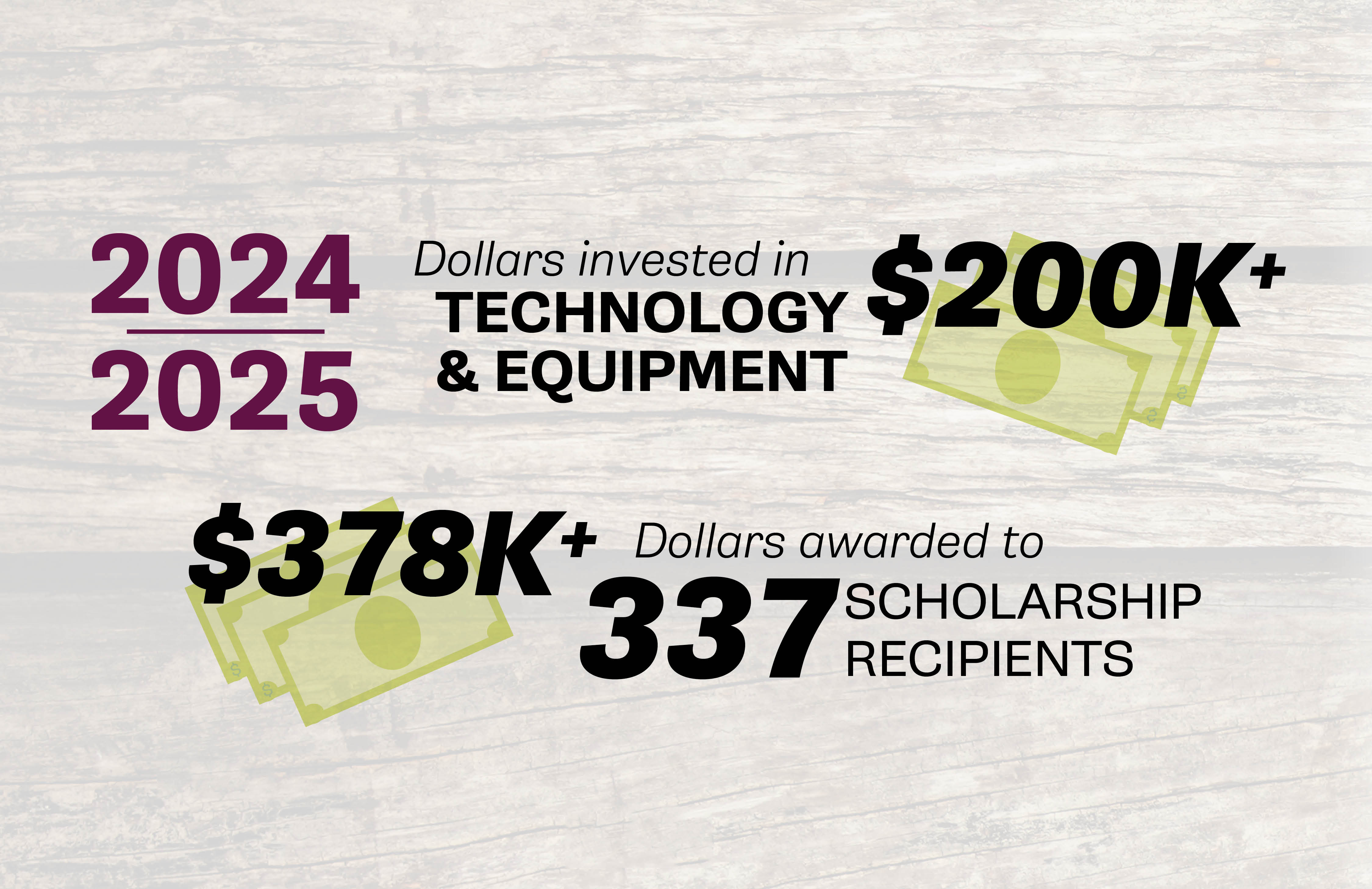 2024-2025. Over $200k dollars invested in Technology & equipment. Over $378k dollars awarded to 337 scholarship recipients.