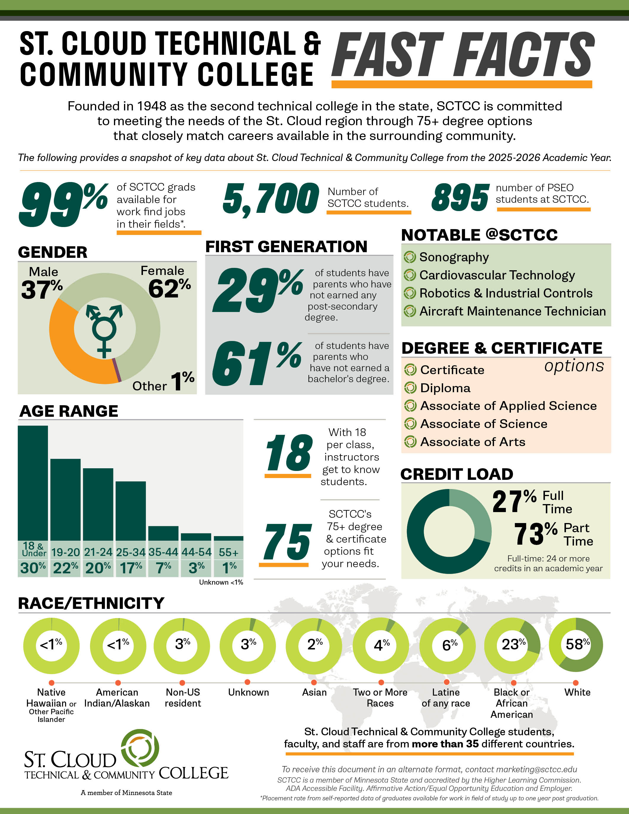 Fast Facts infographic - information included in text below. 